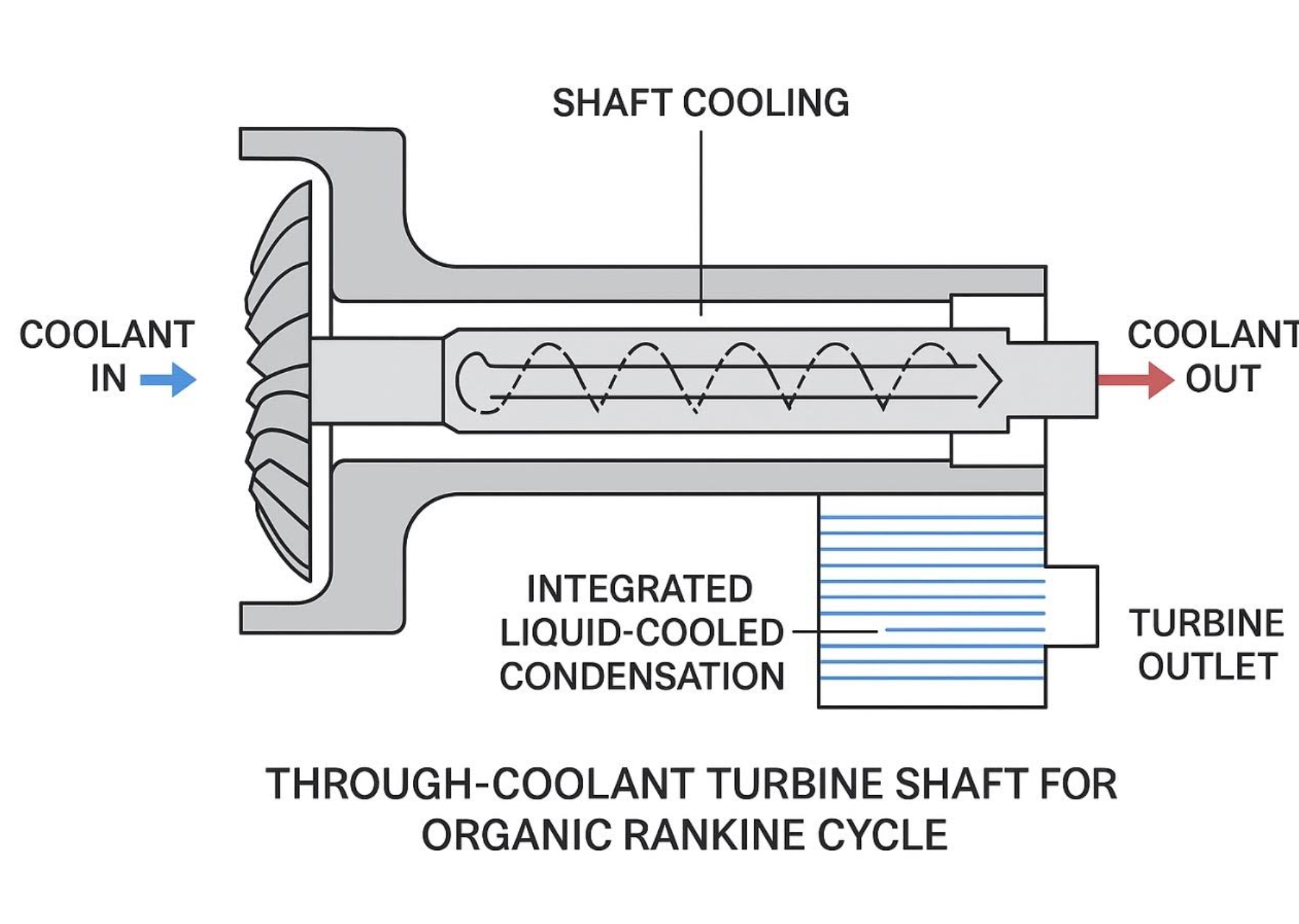 Pass Through Coolant for ORC Infinity Turbine Shaft and Increased Pressure Ratio