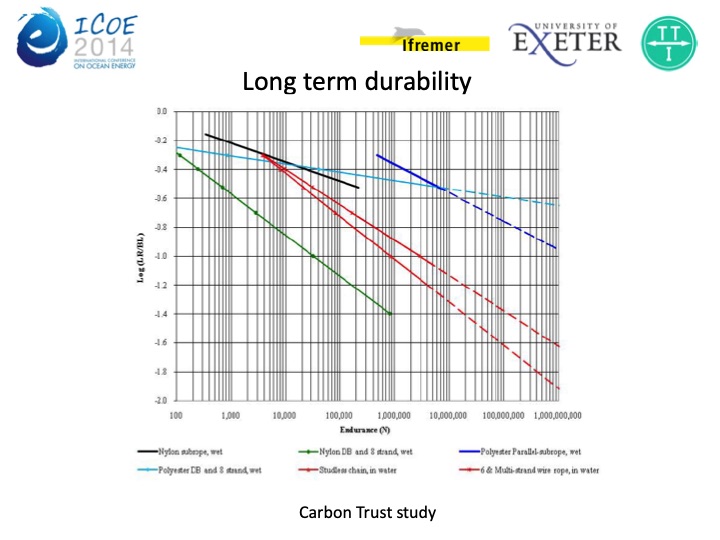 a-review-synthetic-fiber-moorings-marine-energy-applications-009