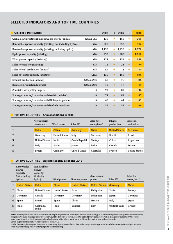 global-status-report-renewables-2011-015