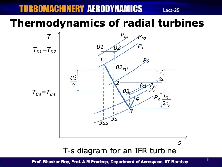 turbomachinery-aerodynamics-35-009