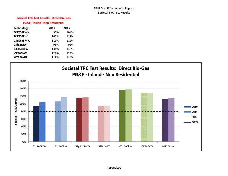 cost-effectiveness-distributed-generation-technologies-380