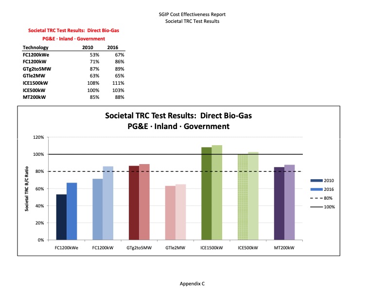 cost-effectiveness-distributed-generation-technologies-381