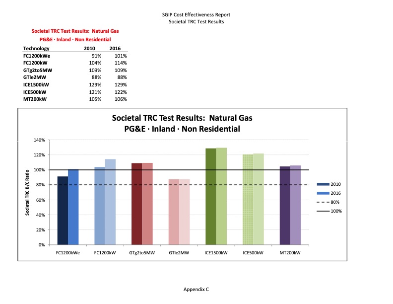 cost-effectiveness-distributed-generation-technologies-382