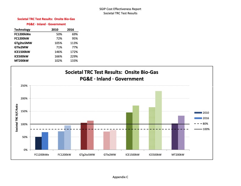 cost-effectiveness-distributed-generation-technologies-385