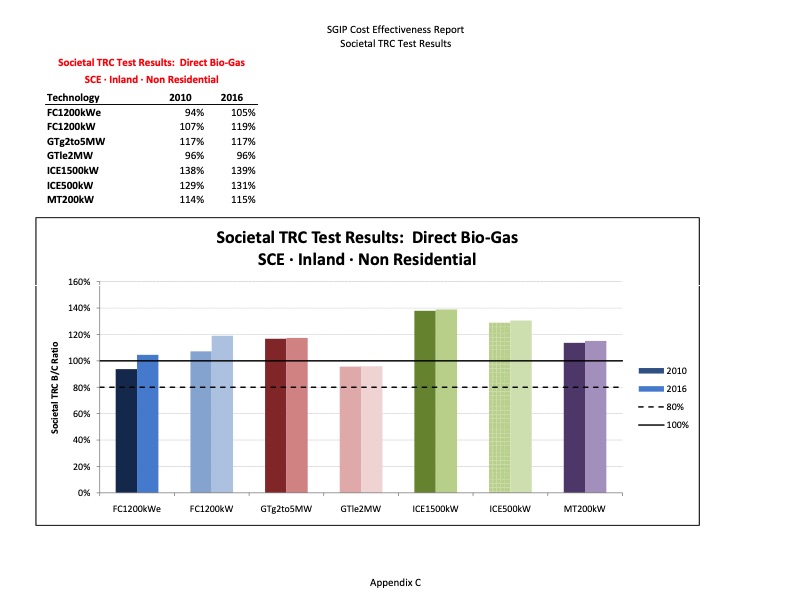 cost-effectiveness-distributed-generation-technologies-386