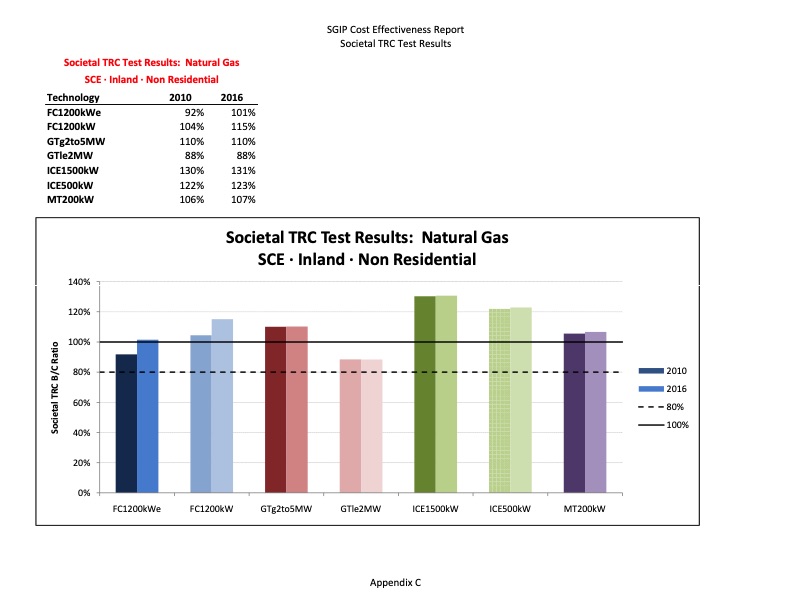 cost-effectiveness-distributed-generation-technologies-388