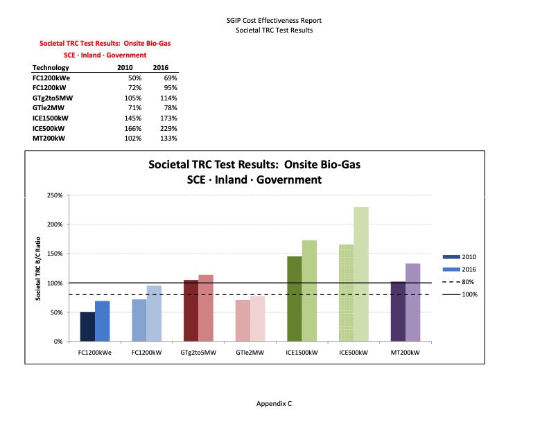 cost-effectiveness-distributed-generation-technologies-391