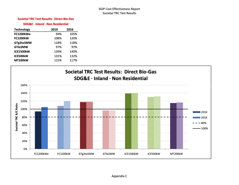 cost-effectiveness-distributed-generation-technologies-392