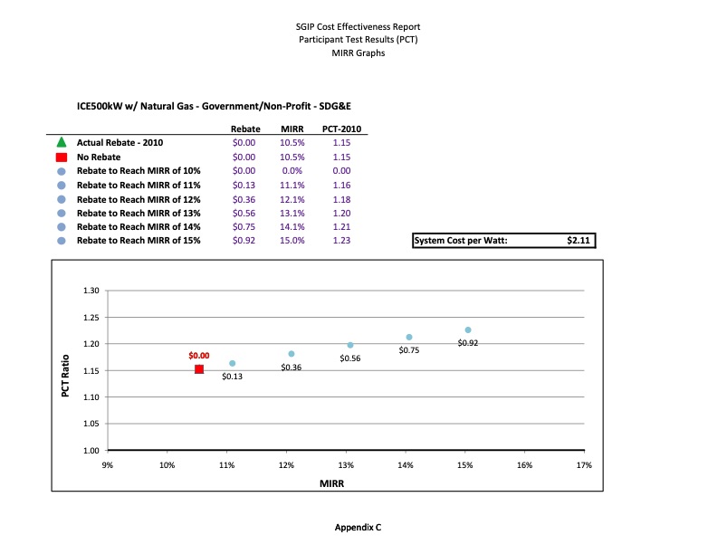 cost-effectiveness-distributed-generation-technologies-503