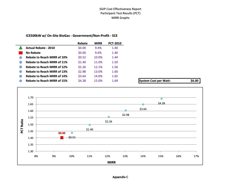cost-effectiveness-distributed-generation-technologies-505