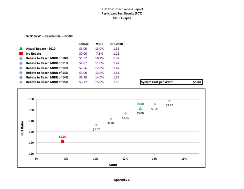 cost-effectiveness-distributed-generation-technologies-555
