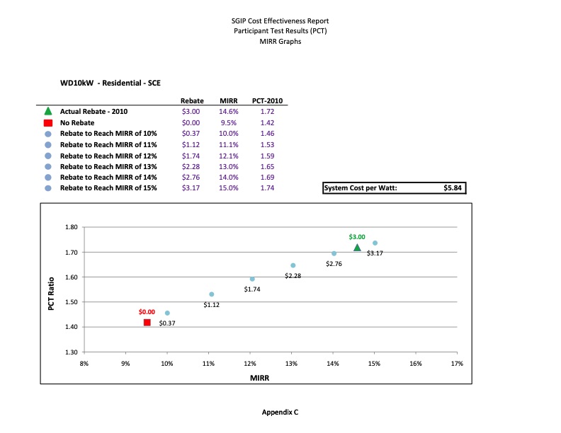 cost-effectiveness-distributed-generation-technologies-556