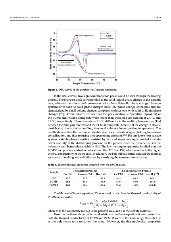 heat-charging–discharging-periods-paraffin-wax-007
