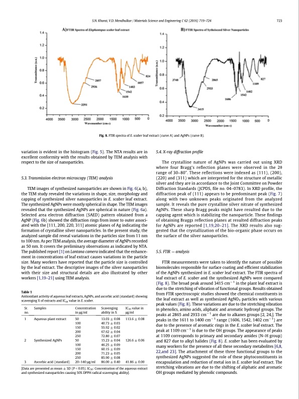 antioxidant-activity-silver-nanoparticles-using-leaf-extract-006