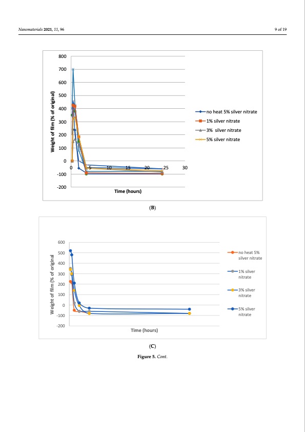 hydrogel-forming-dressings-containing-silver-nanoparticles-009