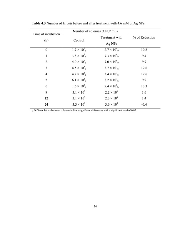 zinc-oxide-and-silver-nanoparticles-on-intestinal-bacteria-045