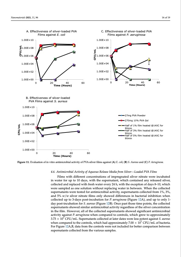 hydrogel-forming-dressings-containing-silver-nanoparticles-016